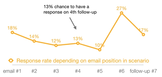 Email follow-up response rate