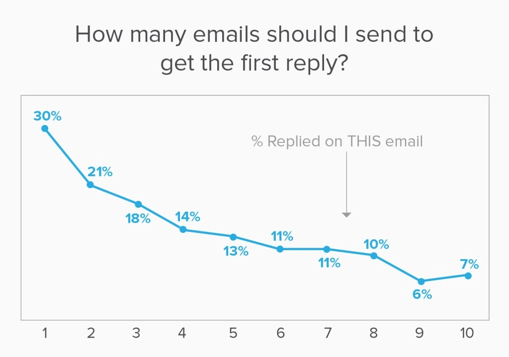 Email reply rate