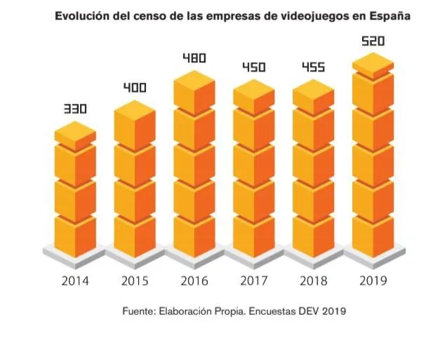 Evolution of video game companies in Spain