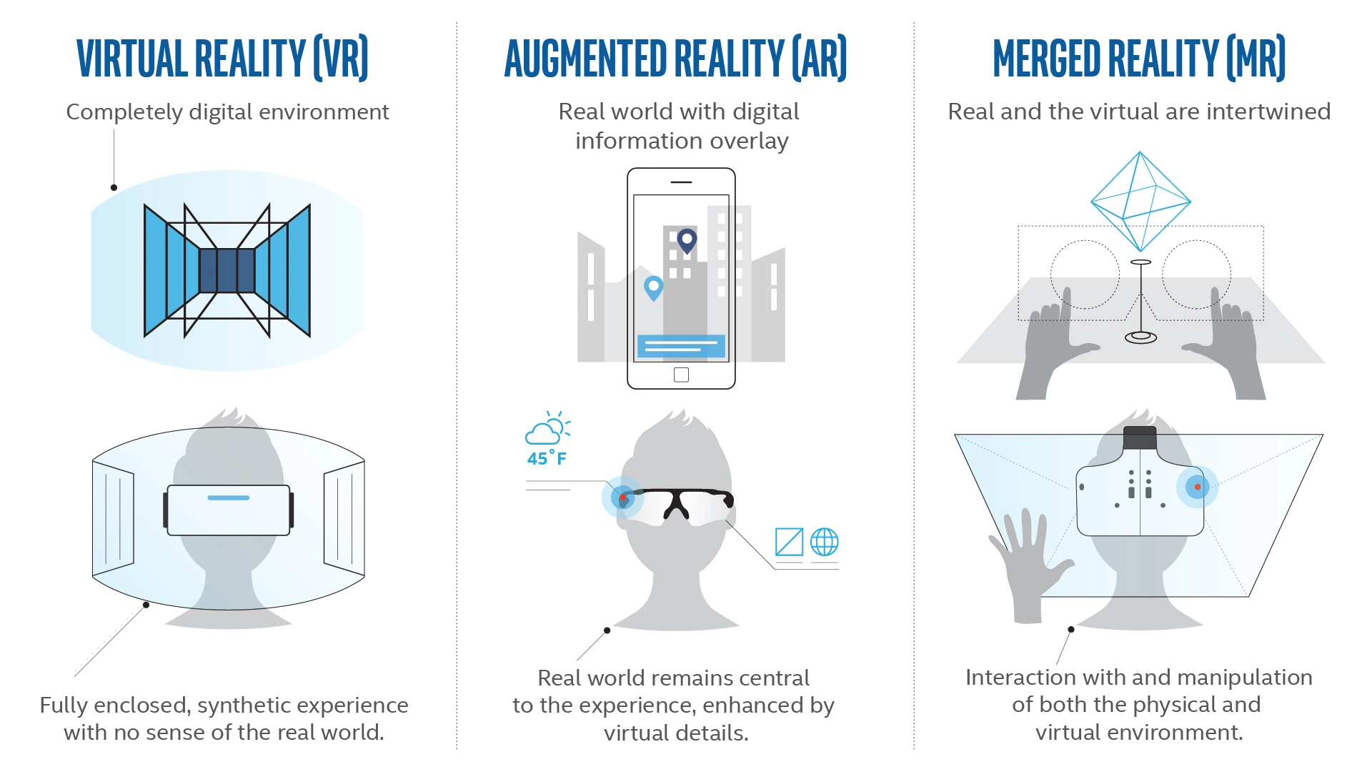 Comparison between VR, AR and MR