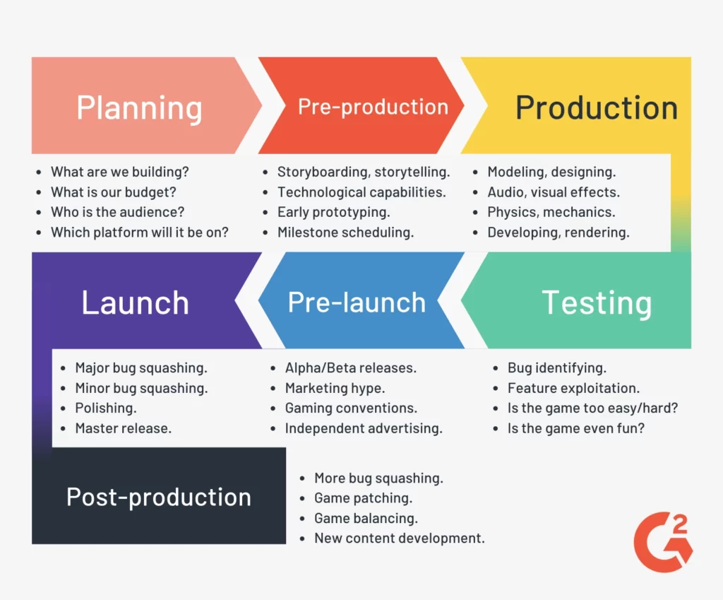 Stages of game development