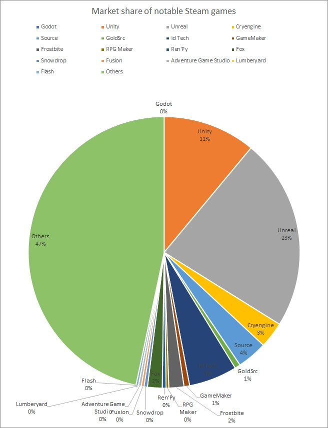 Video game engines distribution