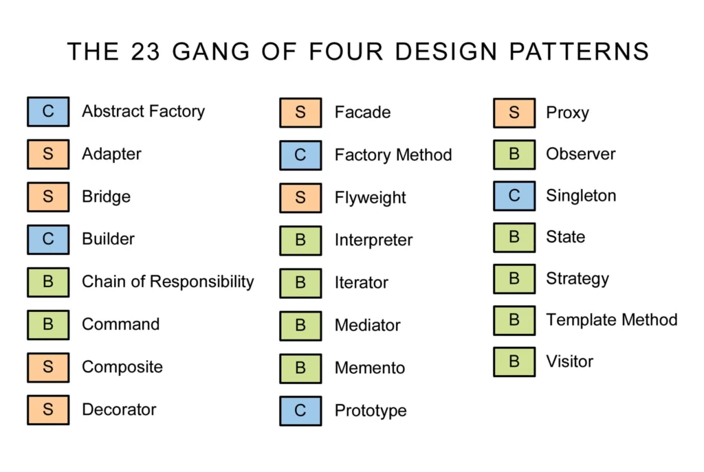 Software design patterns
